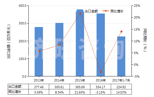 2013-2017年7月中國其他結(jié)構(gòu)上含有非稠合咪唑環(huán)的化合物(HS29332900)出口總額及增速統(tǒng)計